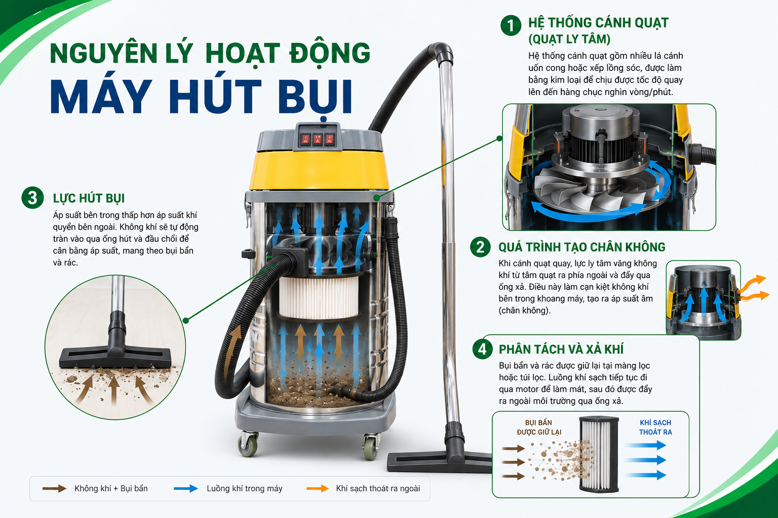 Nguyên lý hoạt động của máy hút bụi công nghiệp